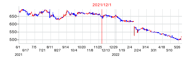 2021年12月1日 10:34前後のの株価チャート